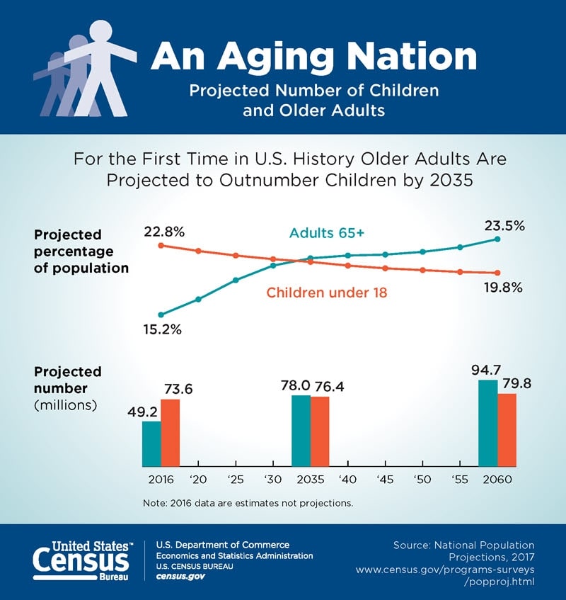 An Aging Nation