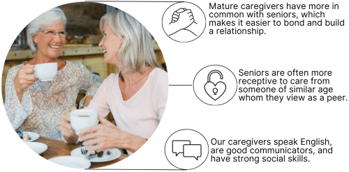 Diagram showing mature caregiver interacting with senior client and depicting why Seniors Helping Seniors Bethesda is good at companion care.